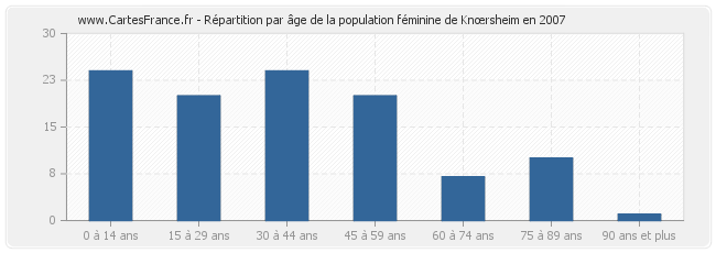 Répartition par âge de la population féminine de Knœrsheim en 2007