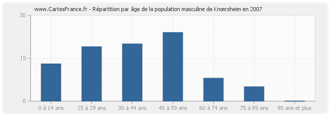 Répartition par âge de la population masculine de Knœrsheim en 2007