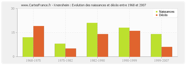 Knœrsheim : Evolution des naissances et décès entre 1968 et 2007