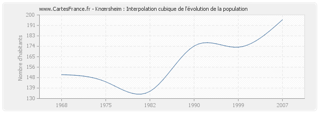Knœrsheim : Interpolation cubique de l'évolution de la population