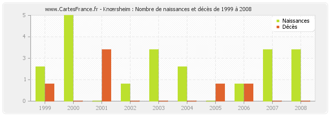 Knœrsheim : Nombre de naissances et décès de 1999 à 2008