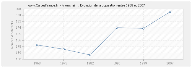 Population Knœrsheim