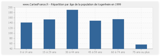 Répartition par âge de la population de Kogenheim en 1999