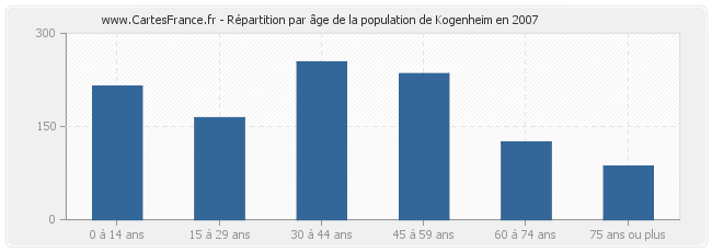 Répartition par âge de la population de Kogenheim en 2007