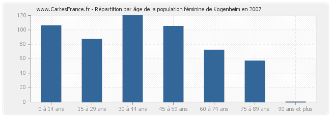 Répartition par âge de la population féminine de Kogenheim en 2007