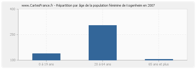 Répartition par âge de la population féminine de Kogenheim en 2007
