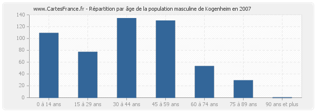 Répartition par âge de la population masculine de Kogenheim en 2007