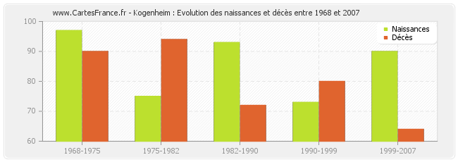 Kogenheim : Evolution des naissances et décès entre 1968 et 2007