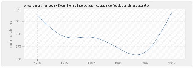 Kogenheim : Interpolation cubique de l'évolution de la population