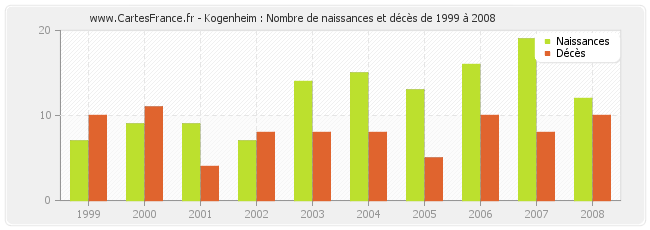 Kogenheim : Nombre de naissances et décès de 1999 à 2008
