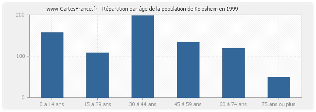 Répartition par âge de la population de Kolbsheim en 1999
