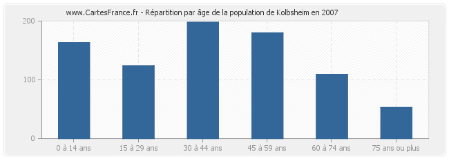 Répartition par âge de la population de Kolbsheim en 2007