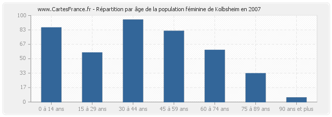 Répartition par âge de la population féminine de Kolbsheim en 2007
