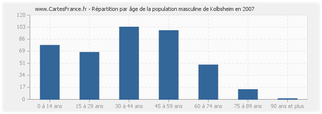 Répartition par âge de la population masculine de Kolbsheim en 2007