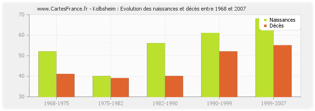 Kolbsheim : Evolution des naissances et décès entre 1968 et 2007