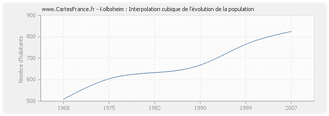 Kolbsheim : Interpolation cubique de l'évolution de la population