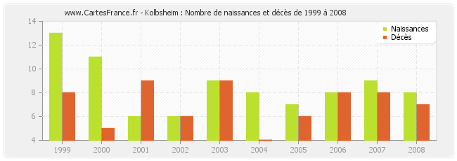 Kolbsheim : Nombre de naissances et décès de 1999 à 2008
