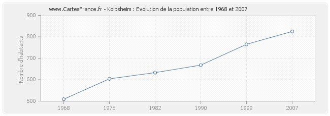 Population Kolbsheim