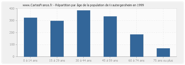 Répartition par âge de la population de Krautergersheim en 1999