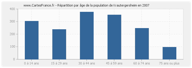 Répartition par âge de la population de Krautergersheim en 2007