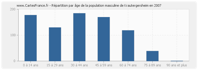 Répartition par âge de la population masculine de Krautergersheim en 2007