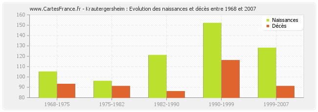 Krautergersheim : Evolution des naissances et décès entre 1968 et 2007
