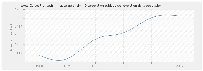 Krautergersheim : Interpolation cubique de l'évolution de la population