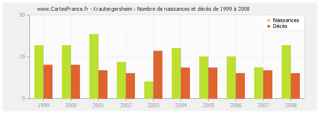 Krautergersheim : Nombre de naissances et décès de 1999 à 2008