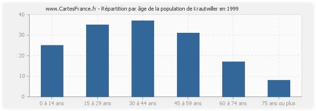 Répartition par âge de la population de Krautwiller en 1999
