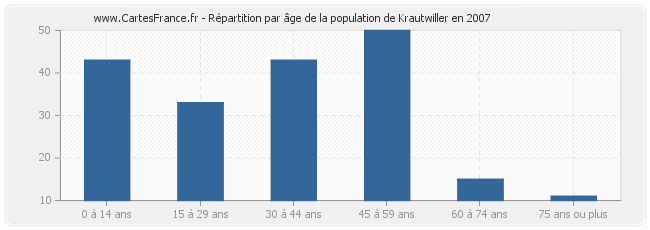 Répartition par âge de la population de Krautwiller en 2007