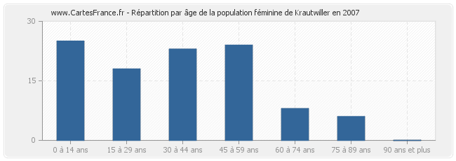 Répartition par âge de la population féminine de Krautwiller en 2007