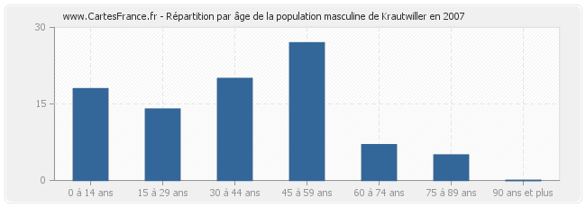 Répartition par âge de la population masculine de Krautwiller en 2007