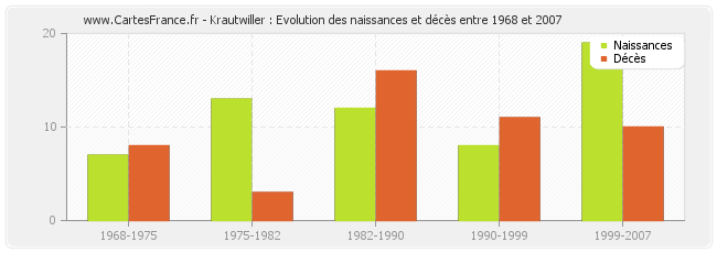 Krautwiller : Evolution des naissances et décès entre 1968 et 2007