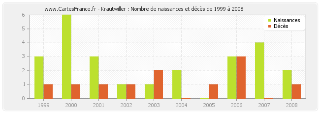 Krautwiller : Nombre de naissances et décès de 1999 à 2008