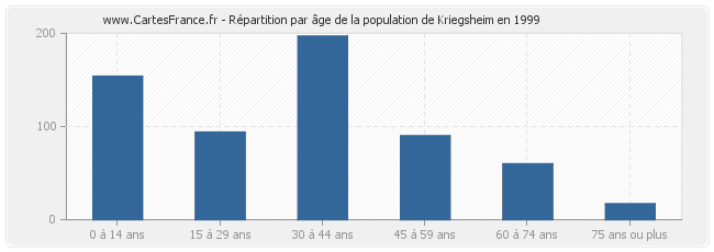 Répartition par âge de la population de Kriegsheim en 1999