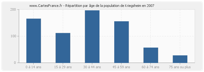 Répartition par âge de la population de Kriegsheim en 2007