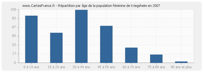 Répartition par âge de la population féminine de Kriegsheim en 2007