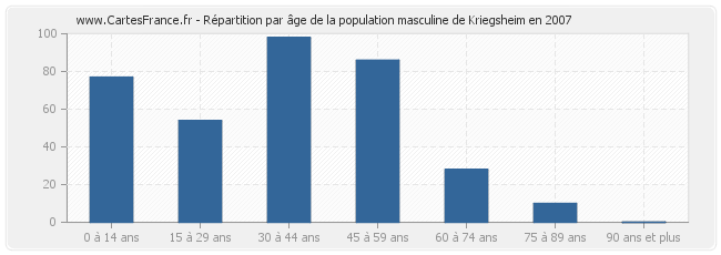 Répartition par âge de la population masculine de Kriegsheim en 2007