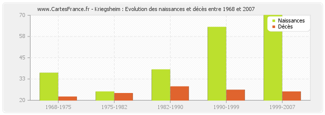 Kriegsheim : Evolution des naissances et décès entre 1968 et 2007