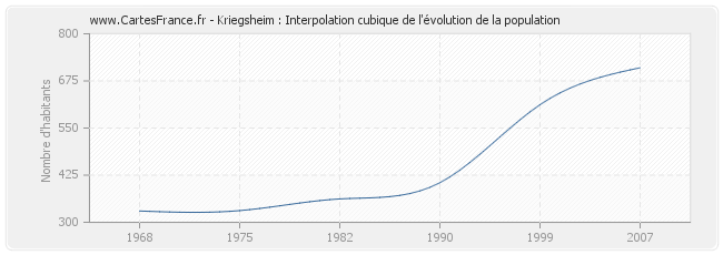 Kriegsheim : Interpolation cubique de l'évolution de la population