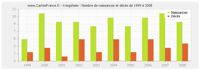 Kriegsheim : Nombre de naissances et décès de 1999 à 2008
