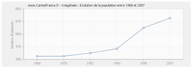 Population Kriegsheim