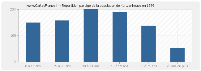 Répartition par âge de la population de Kurtzenhouse en 1999