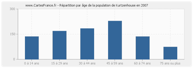 Répartition par âge de la population de Kurtzenhouse en 2007
