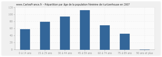Répartition par âge de la population féminine de Kurtzenhouse en 2007