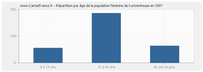 Répartition par âge de la population féminine de Kurtzenhouse en 2007