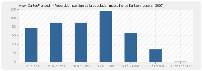 Répartition par âge de la population masculine de Kurtzenhouse en 2007