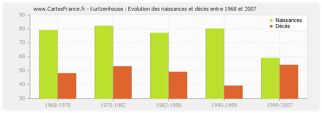 Kurtzenhouse : Evolution des naissances et décès entre 1968 et 2007