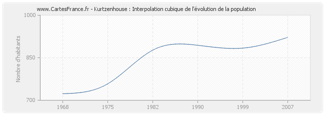 Kurtzenhouse : Interpolation cubique de l'évolution de la population