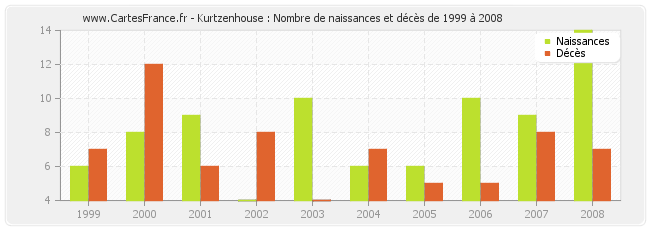 Kurtzenhouse : Nombre de naissances et décès de 1999 à 2008